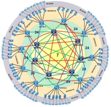 7 Super Core PoPs and	24 Core PoPs located at State Capitals